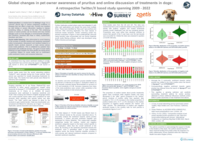 Global changes in pet owner awareness of pruritus and online discussion of treatments in dogs: A retrospective Twitter/X based study spanning 2009 - 2022
