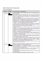 Historical Incidents data Interpretation
