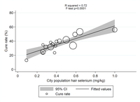 Association between regional selenium status and reported outcome of COVID-19 cases in China