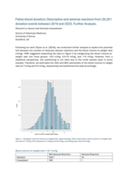 Feline blood donation: Description and adverse reactions from 29,201 donation events between 2019 and 2023. Further Analysis.